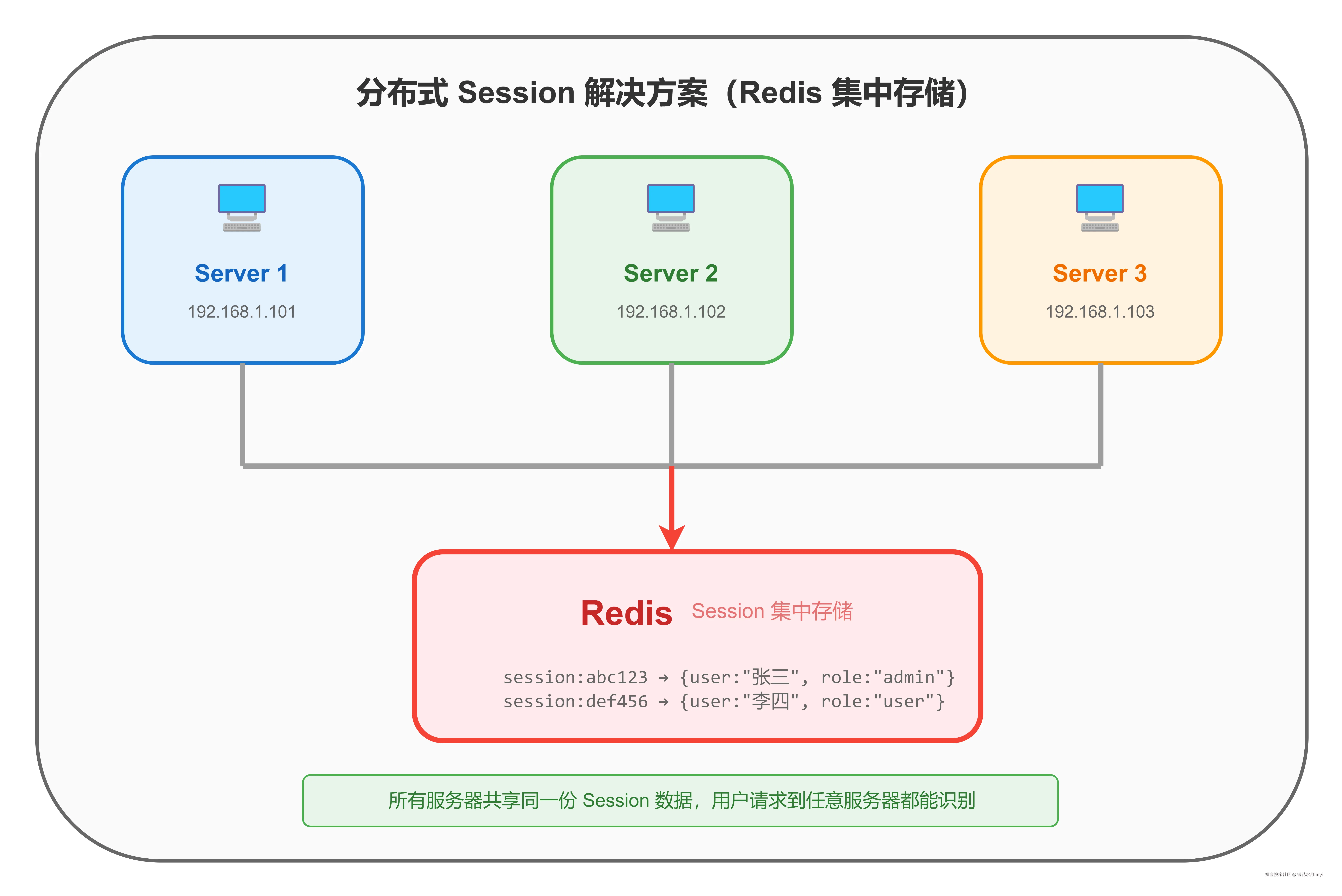 05-distributed-session.drawio.png