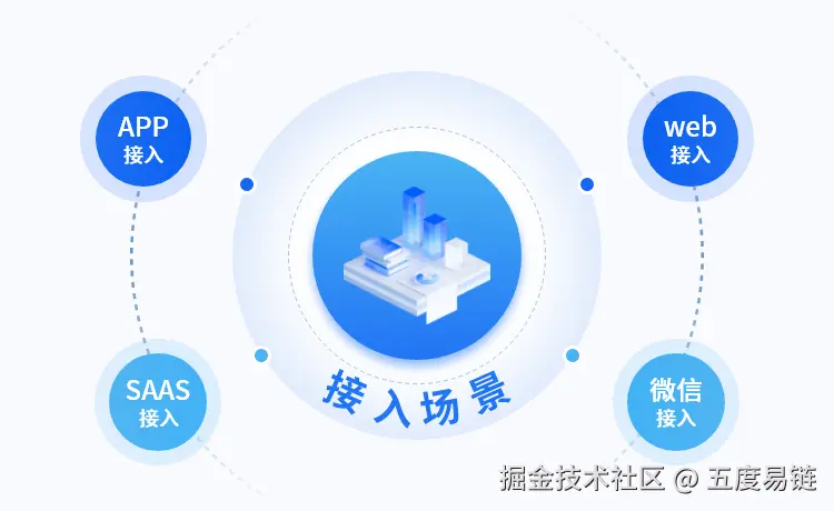 三、接入场景.png