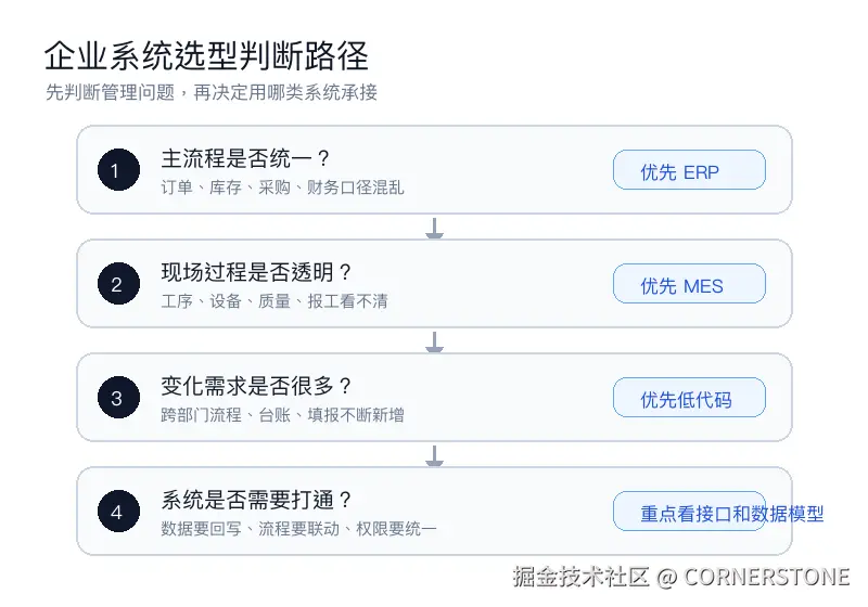 图4：企业系统选型判断路径