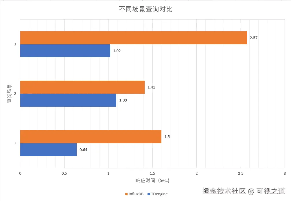 查询性能对比