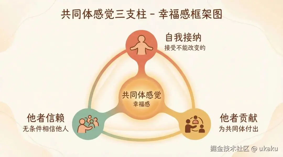 共同体感觉三支柱