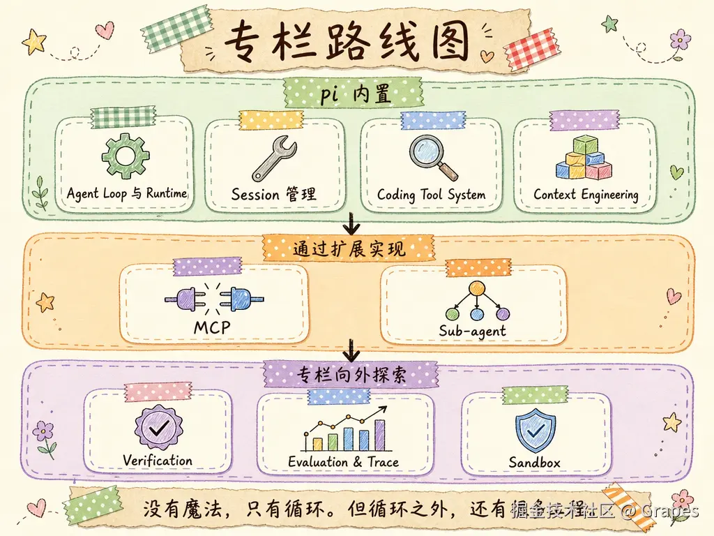 专栏路线图