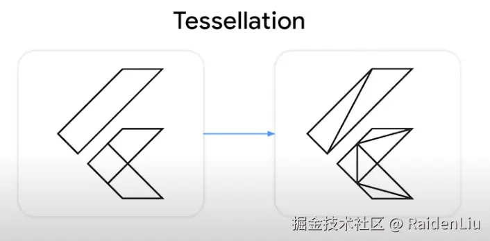 细分为三角集（图片截取自google官方视频）