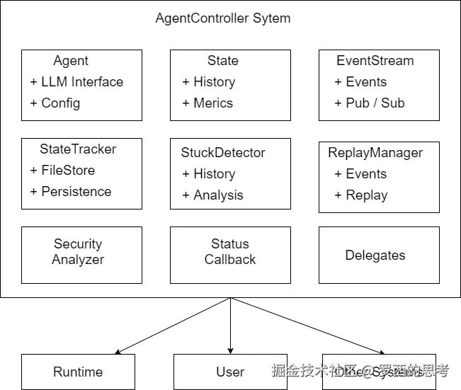OpenHands-AgentController-System