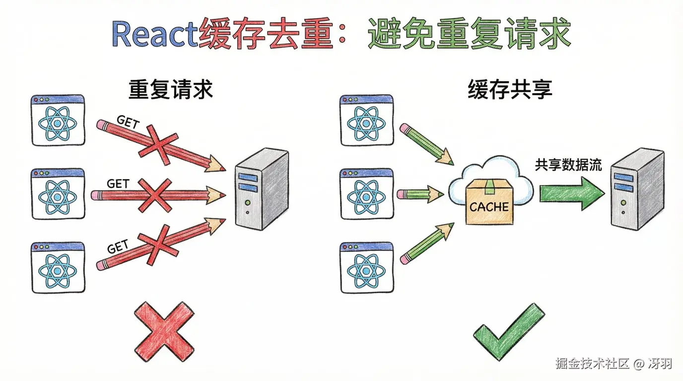 策略7-8：缓存去重