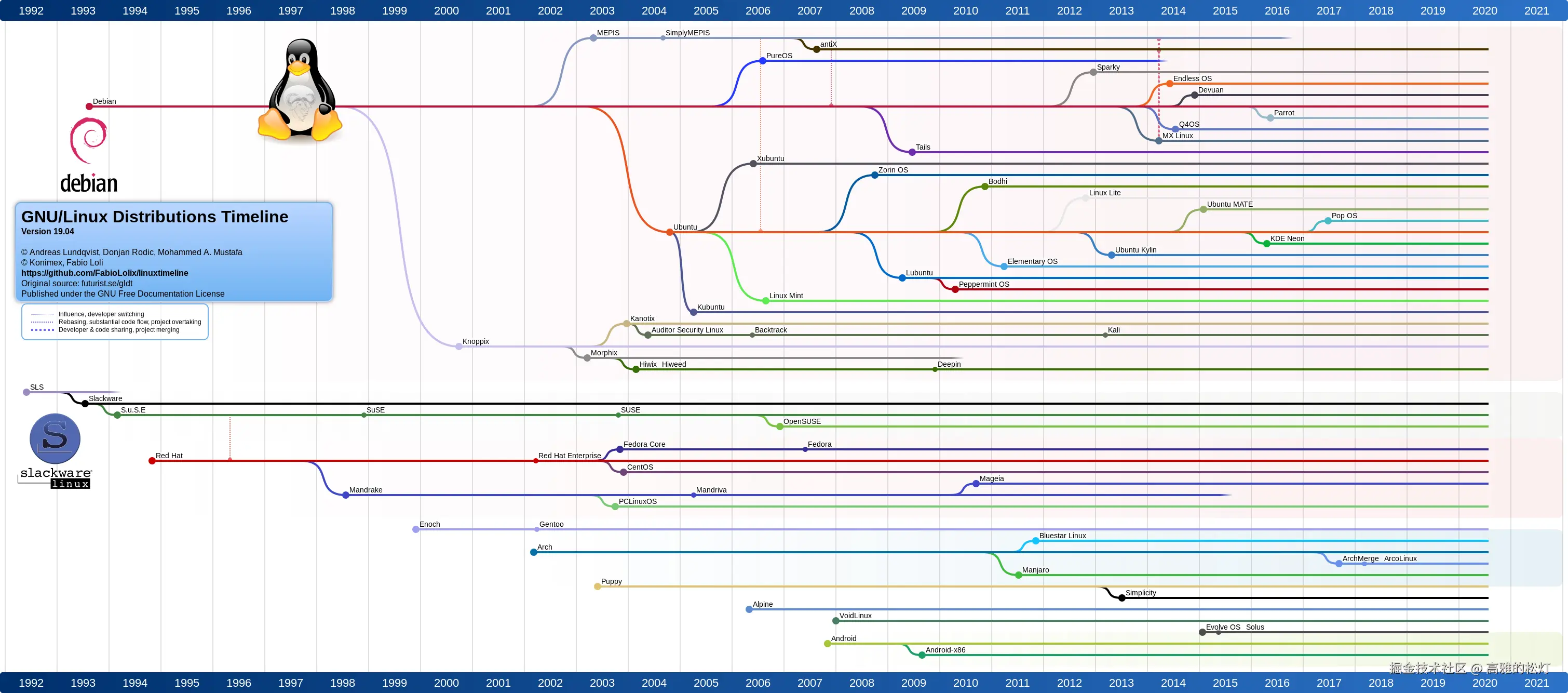 Debian,RHEL,Ubuntu,Immutable,Rocky,AlmaLinux,ArchLinux,Linux,发行版,Server