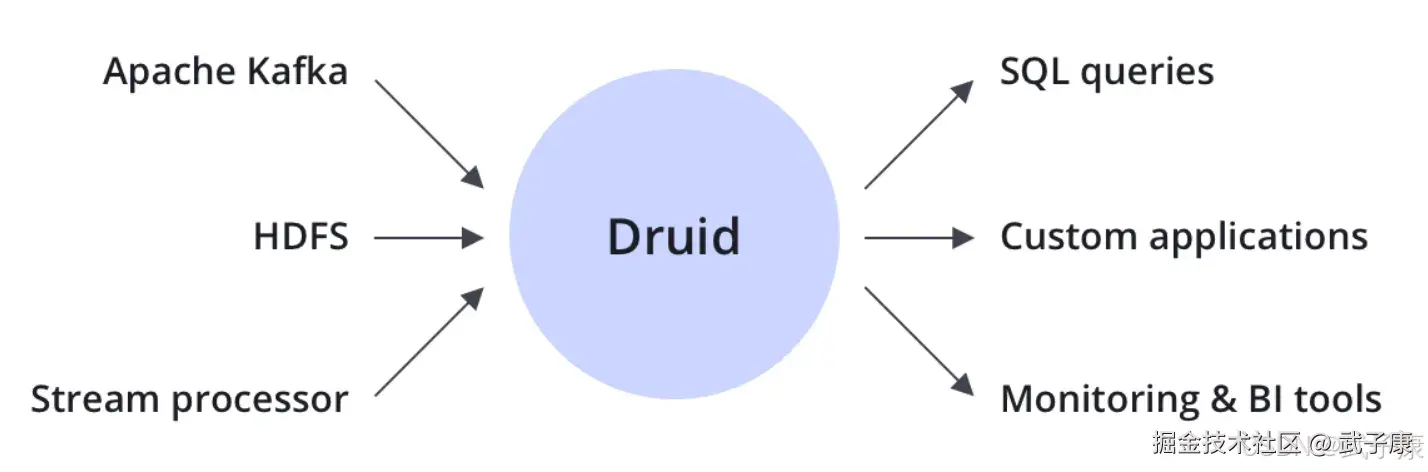 Apache Druid 集成的技术