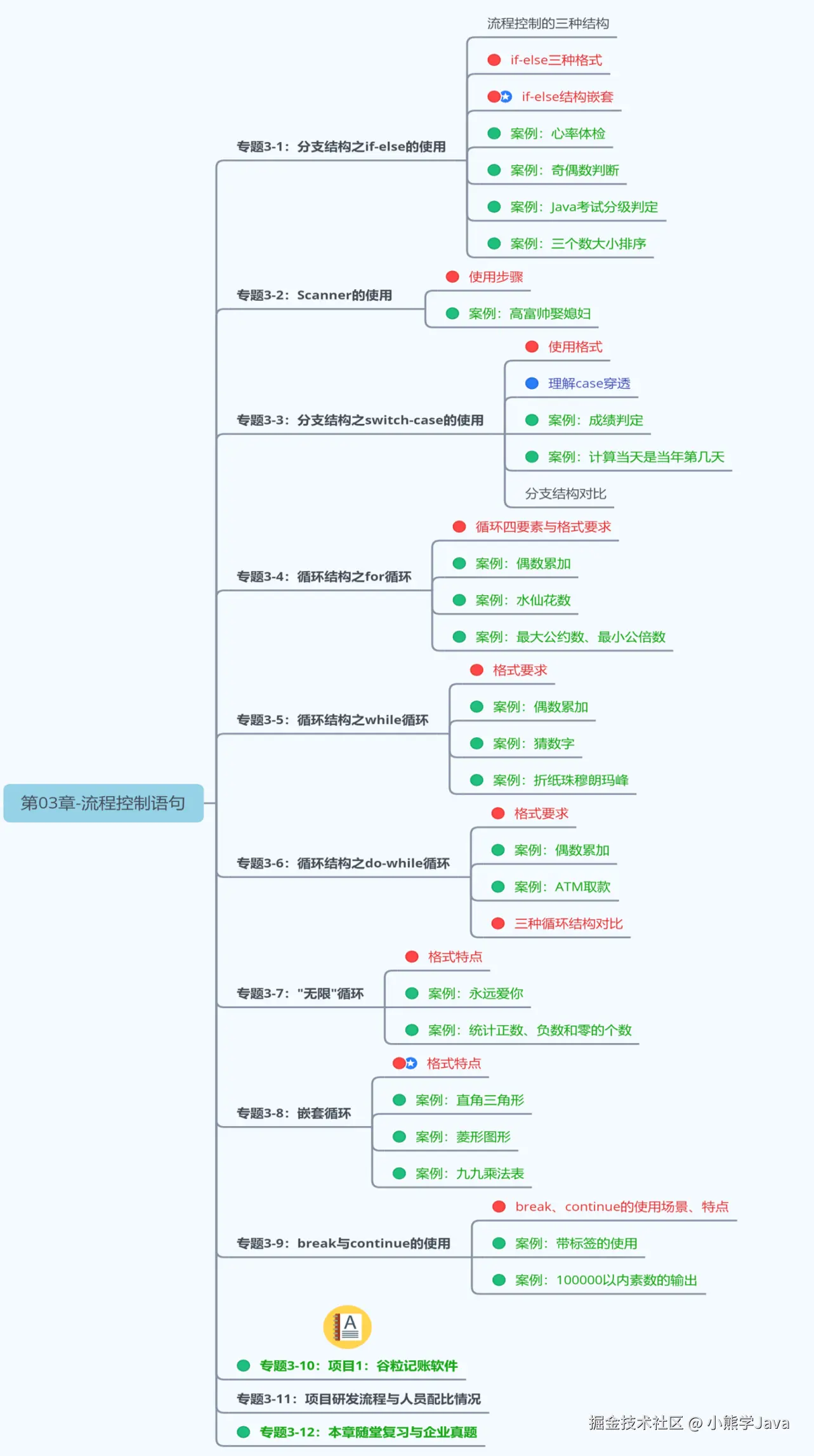 第1阶段：Java基本语法-第03章