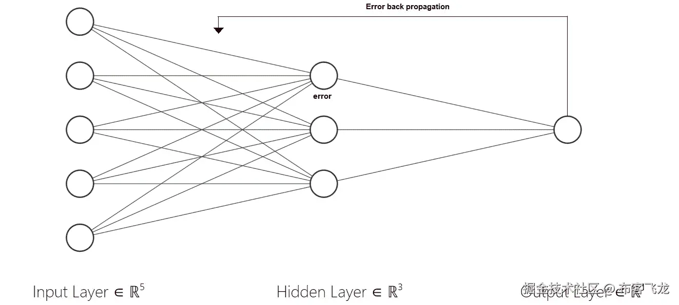 图 2.31：反向传播过程