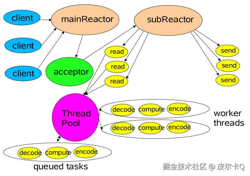 图4-12 Reactor示意图