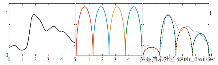 图10.20：标准正交基函数。这个例子中使用空间和目标函数，与 图10.18 所使用的完全相同，不同之处在于，这个例子中的基函数都是正交的。左图展示了目标函数，中间展示了基函数的标准正交集，右图展示了缩放后的基函数。为了方便对比，最终得到的近似函数使用黑色虚线进行表示，原始函数则使用灰色实线进行表示。