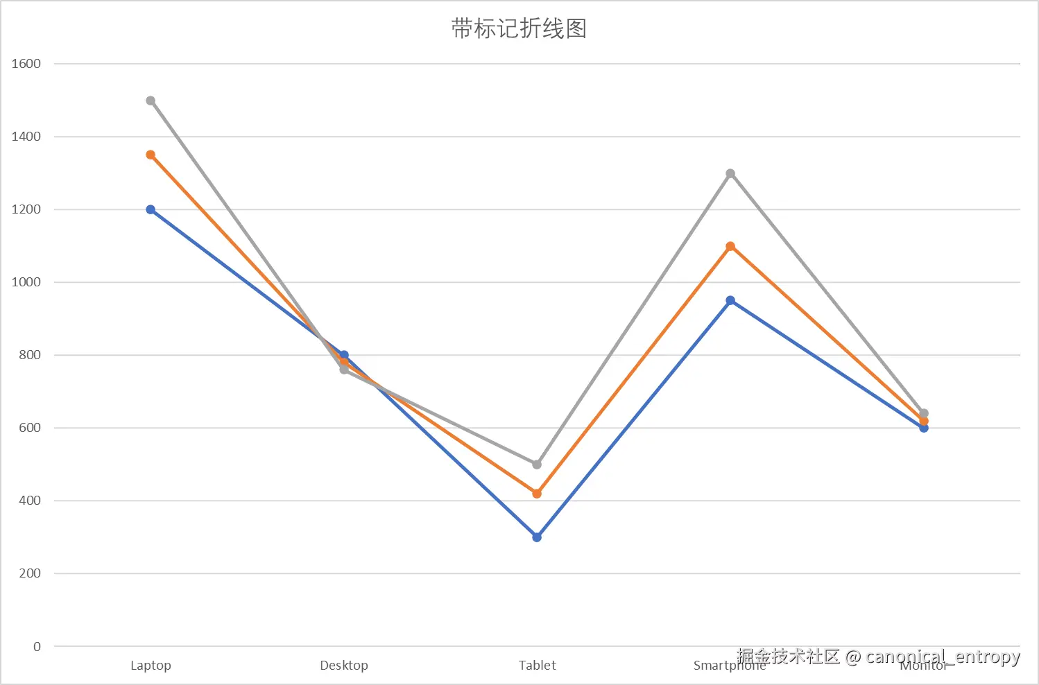 带数据标记的折线图