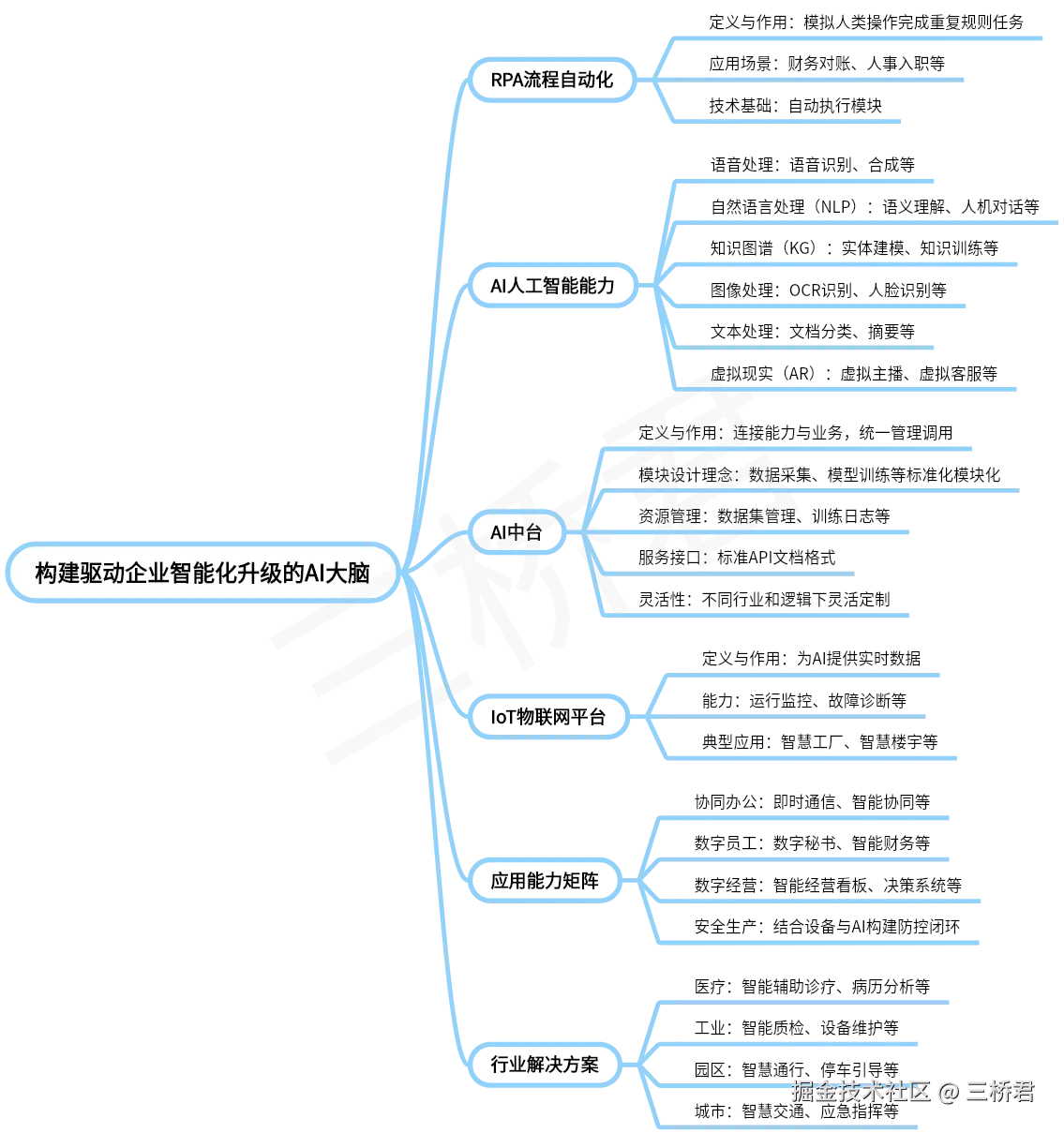 @三桥君_构建驱动企业智能化升级的AI大脑.png