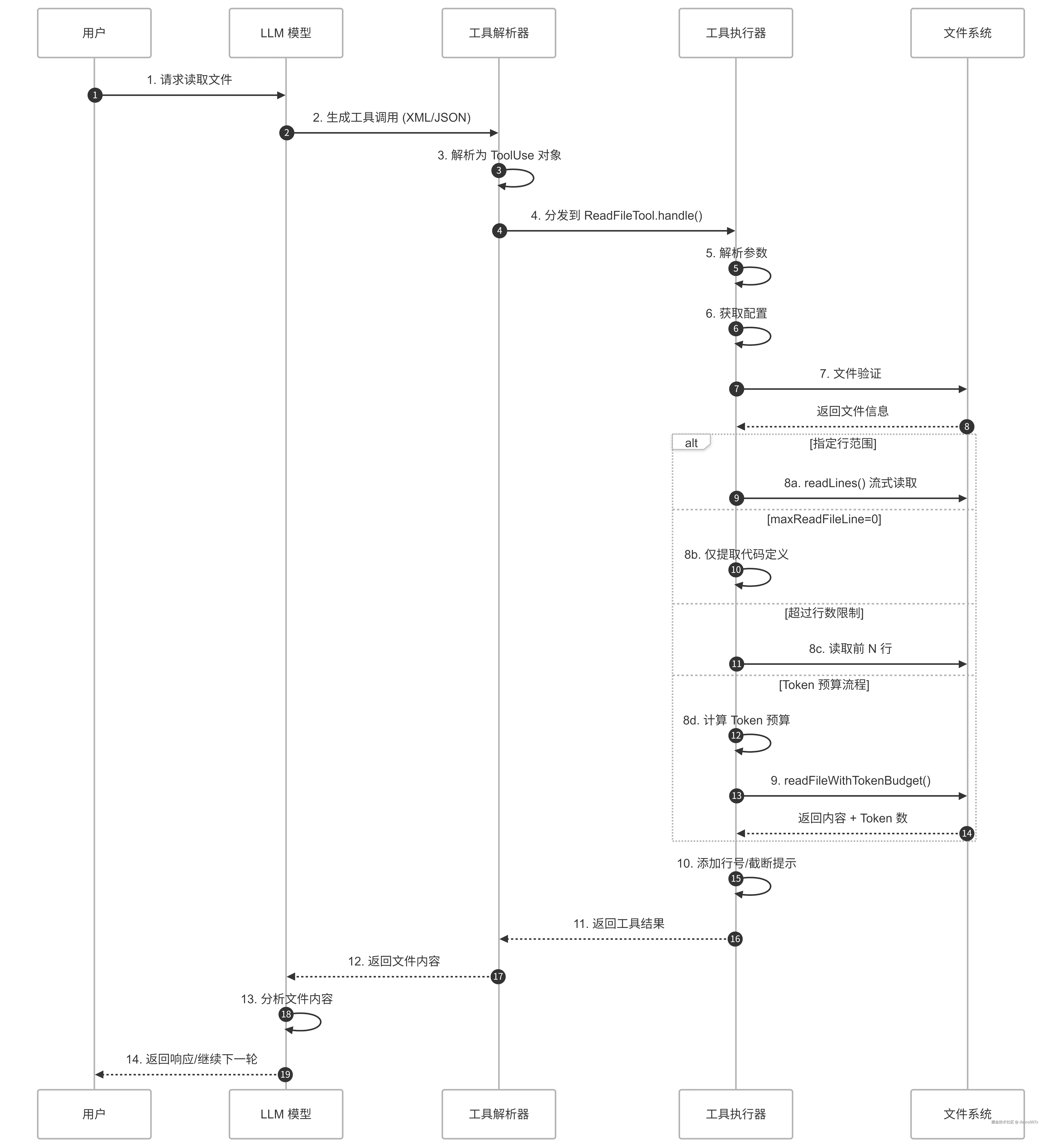 LLM多轮会话文件处理流程.png