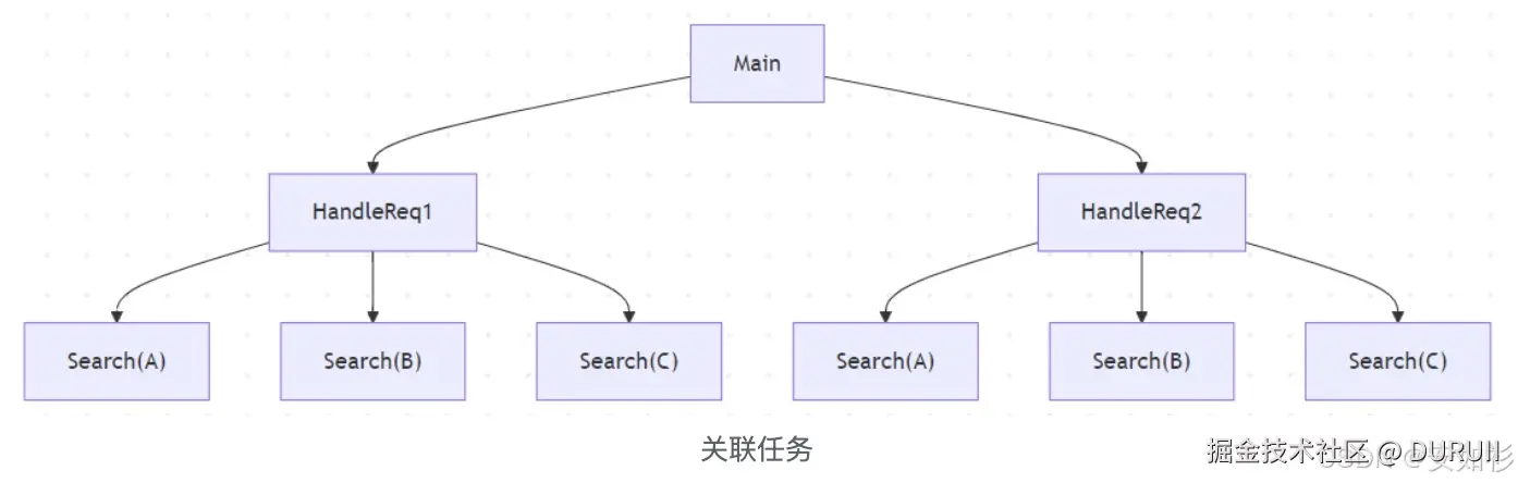 任务级联取消示意图