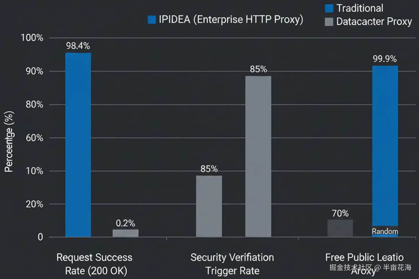IPIDEA vs 传统代理 - 24小时压力测试性能对比