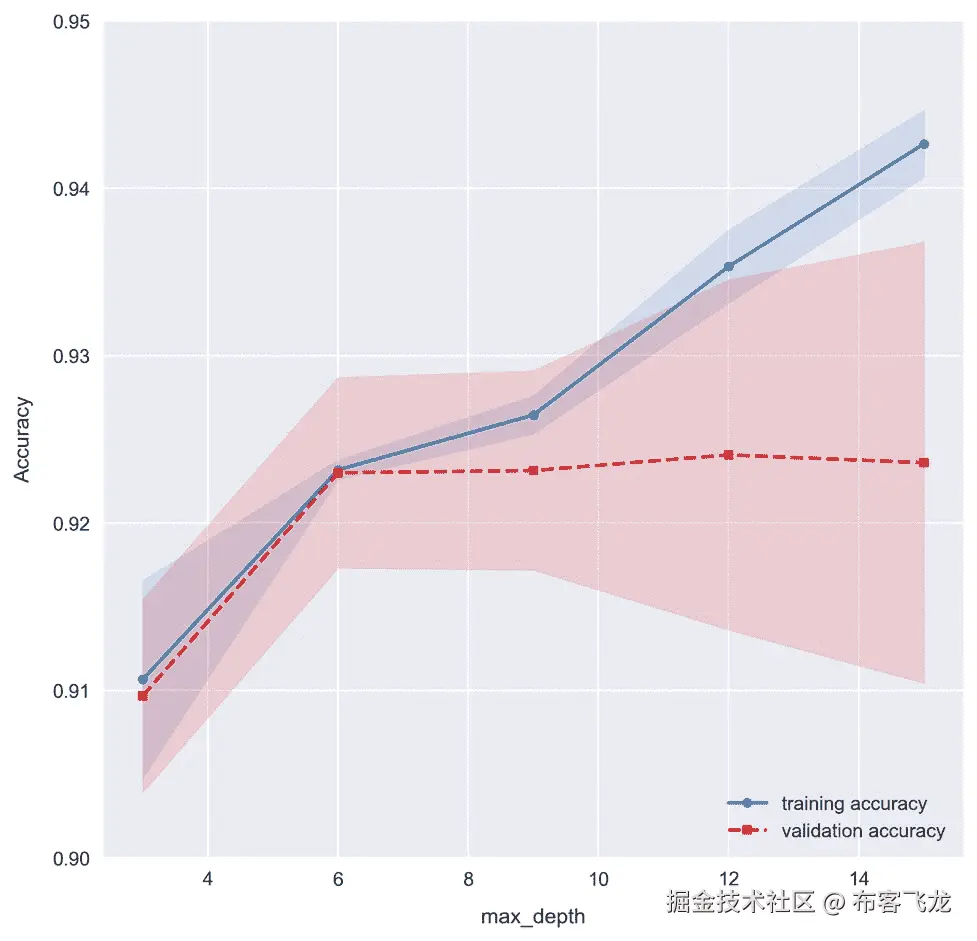 Using k-fold cross validation and validation curves in Python with scikit-learn