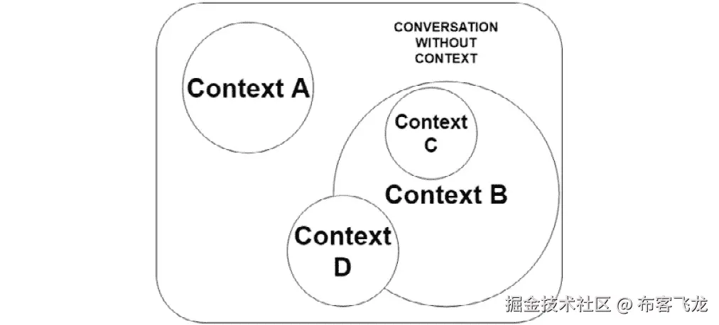 图 3.3：使用维恩图表示对话