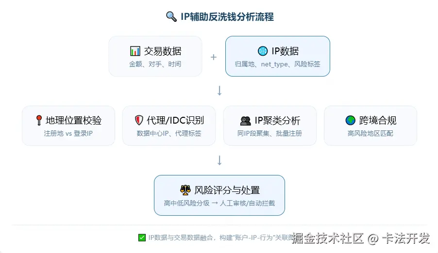 IP辅助反洗钱分析流程图，展示交易数据与IP数据融合，经地理位置校验、代理识别、IP聚类、跨境合规分析后，输出风险评分与处置。.png