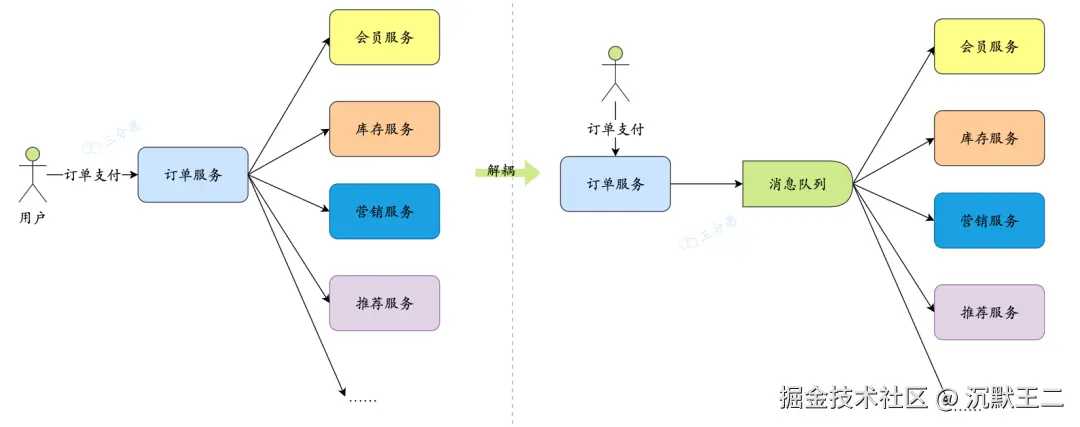 三分恶面渣逆袭：消息队列解耦