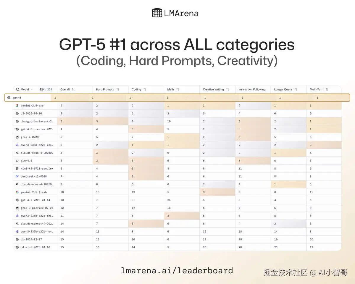 gpt-5各项能力的排名.png