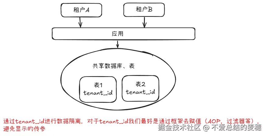 共享数据表.png