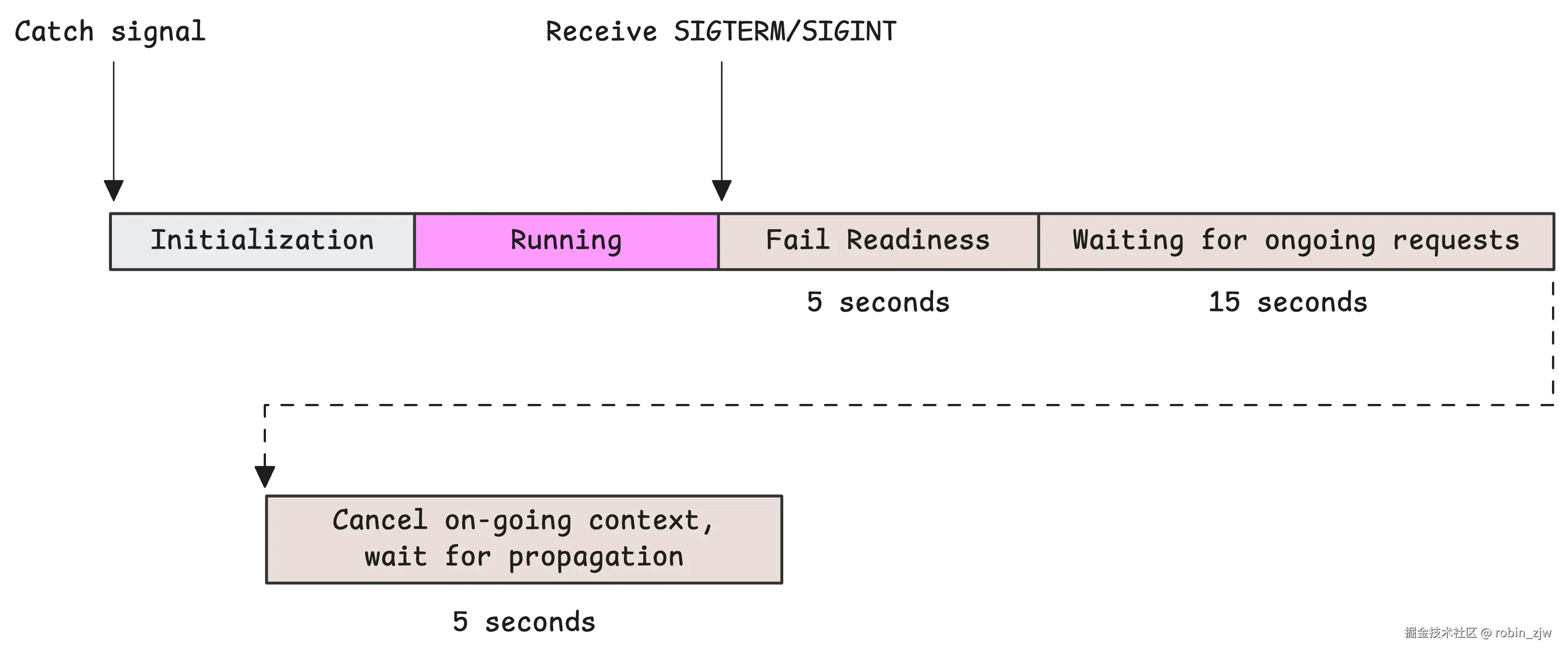 Full graceful shutdown with propagation delay