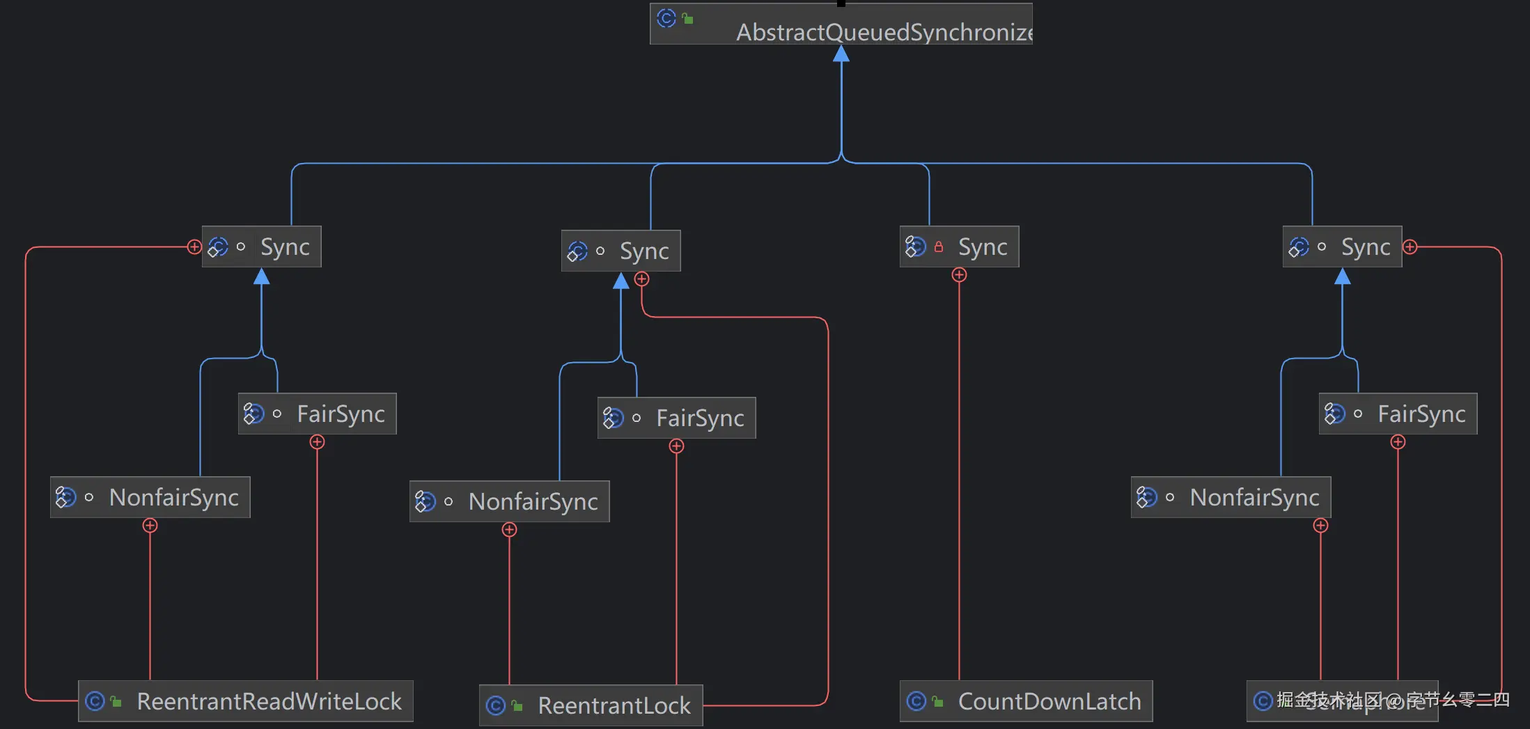 AbstractQueuedSynchronizer子类.png