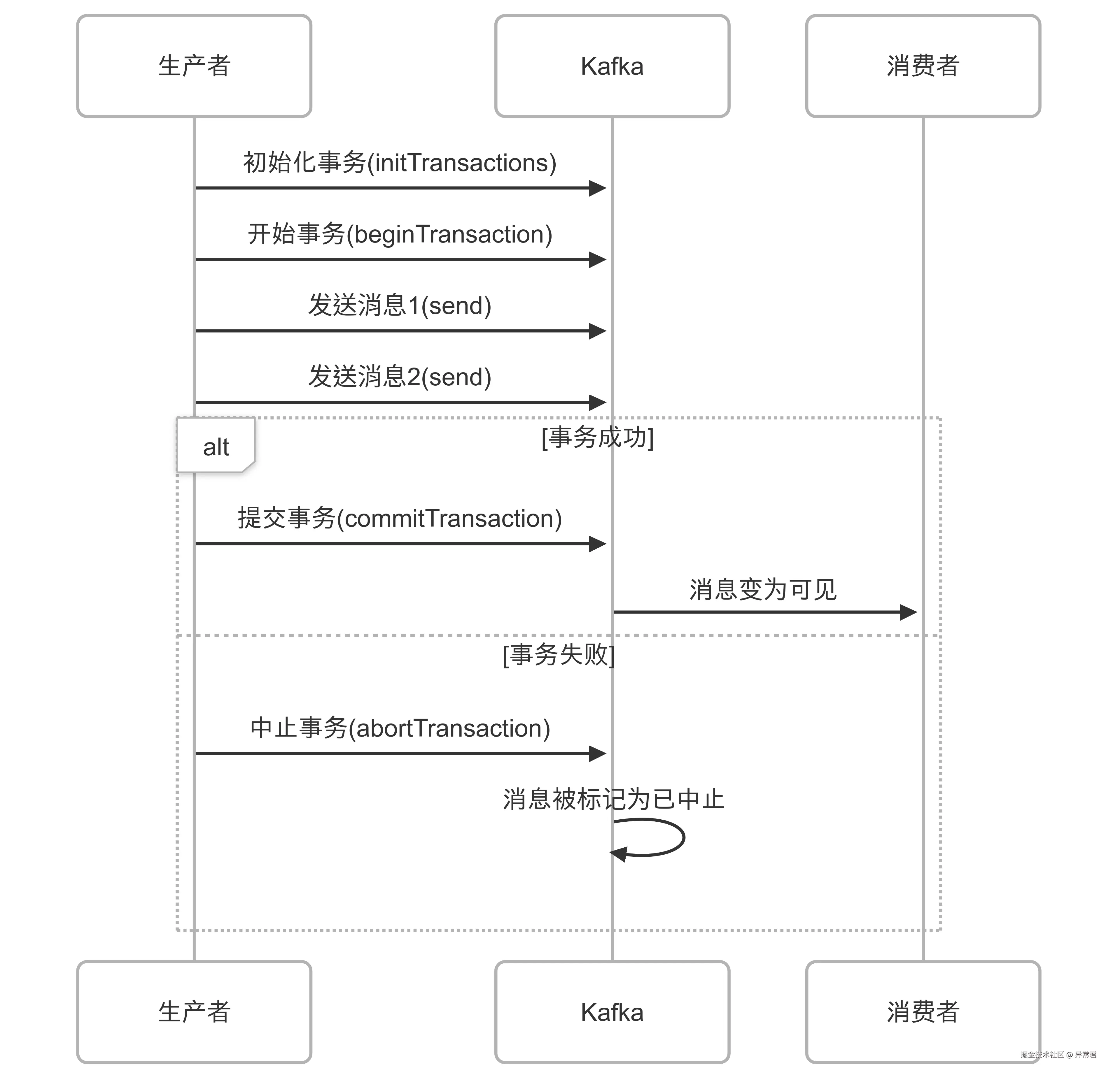 Kafka 事务消息.png