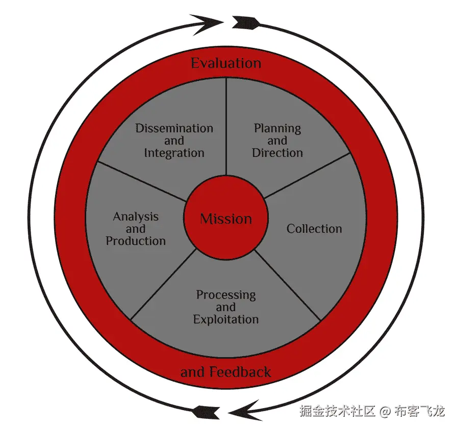 图 17.2 – 情报周期