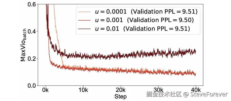 图9 更新率对训练负载均衡的影响