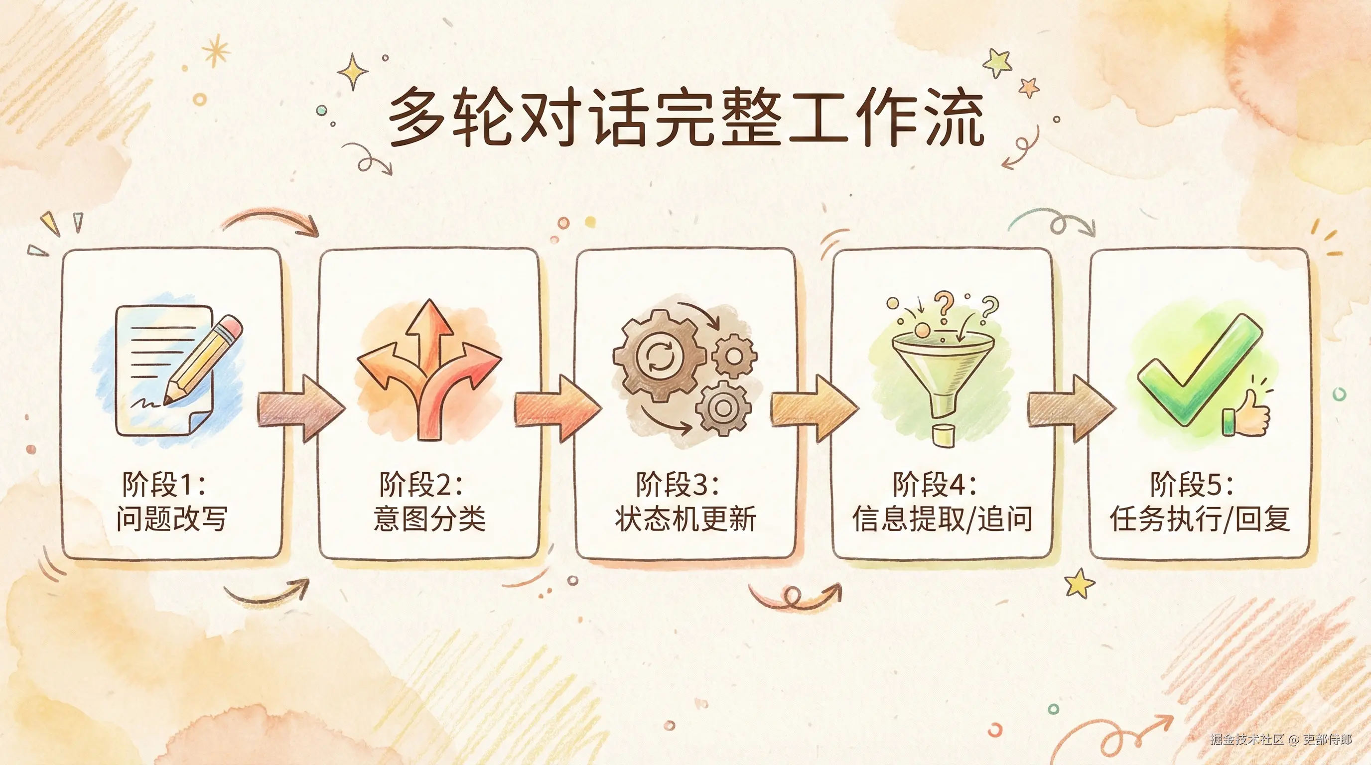 多轮对话完整工作流