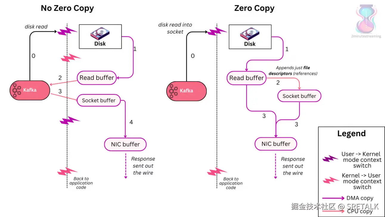 Kafka 传统拷贝和零拷贝对比