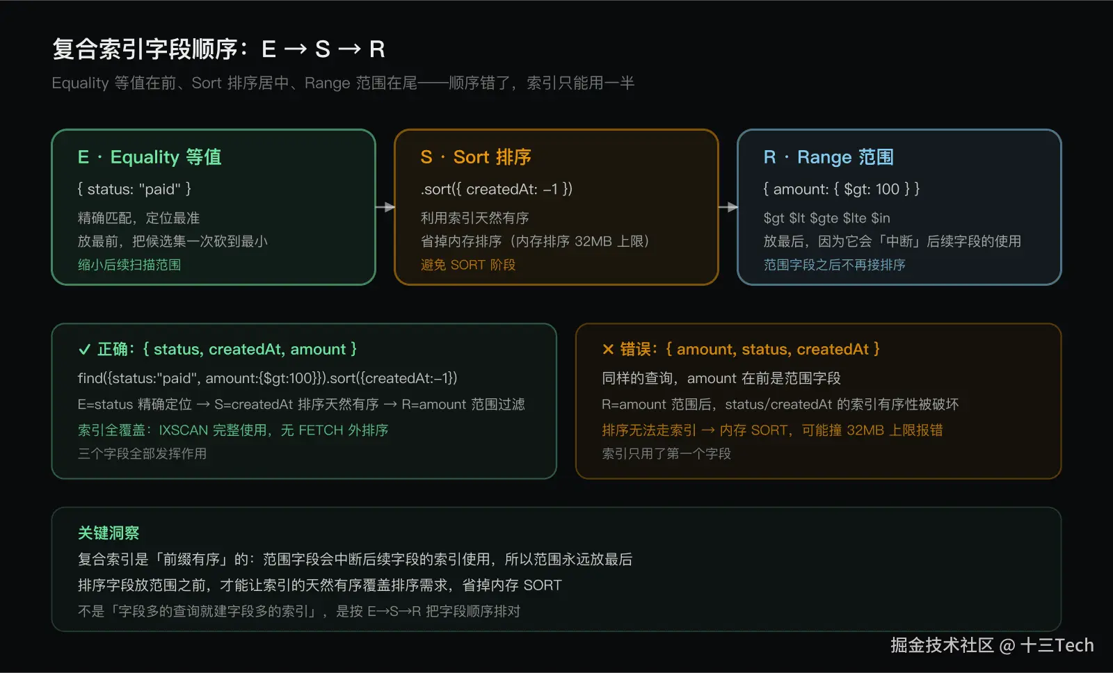 复合索引的 ESR 原则