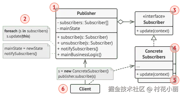 观察者设计模式的结构