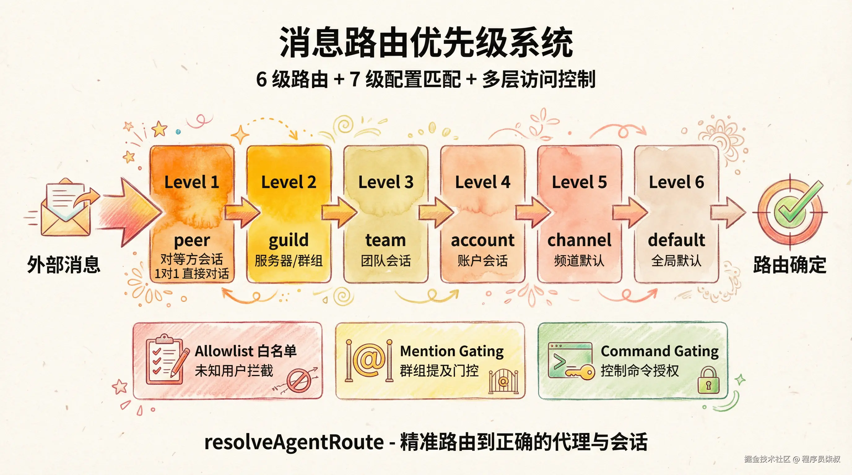 OpenClaw消息路由优先级系统信息图.png