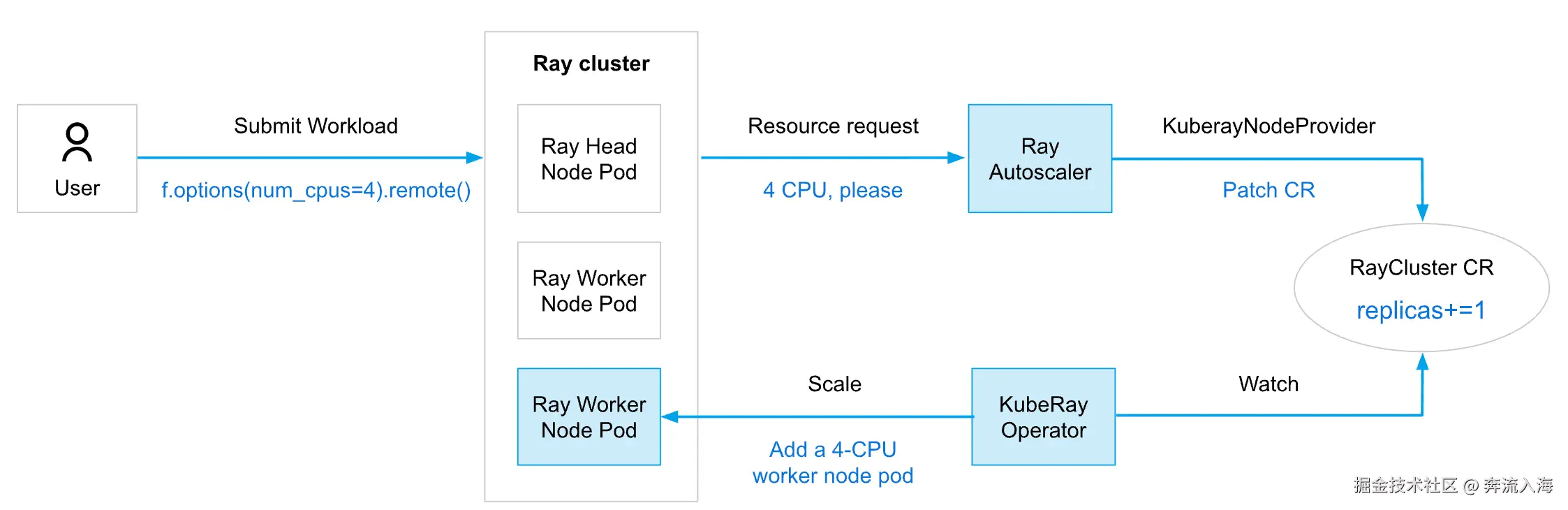 RayService architecture