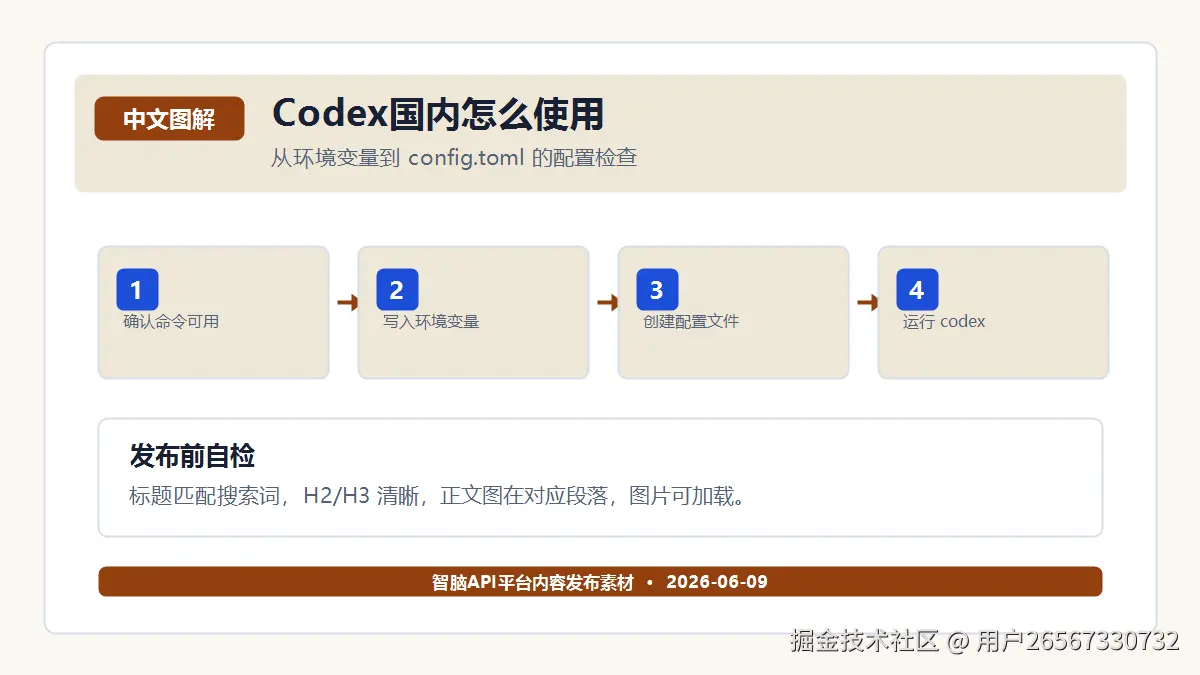 Codex 接入失败怎么排查？环境变量和 config.toml 检查顺序 图解一：调用链路和配置项对应关系