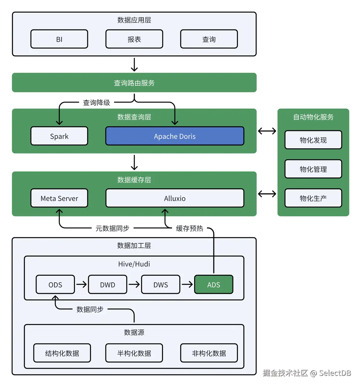 基于 Apache Doris 的湖仓一体架构.png