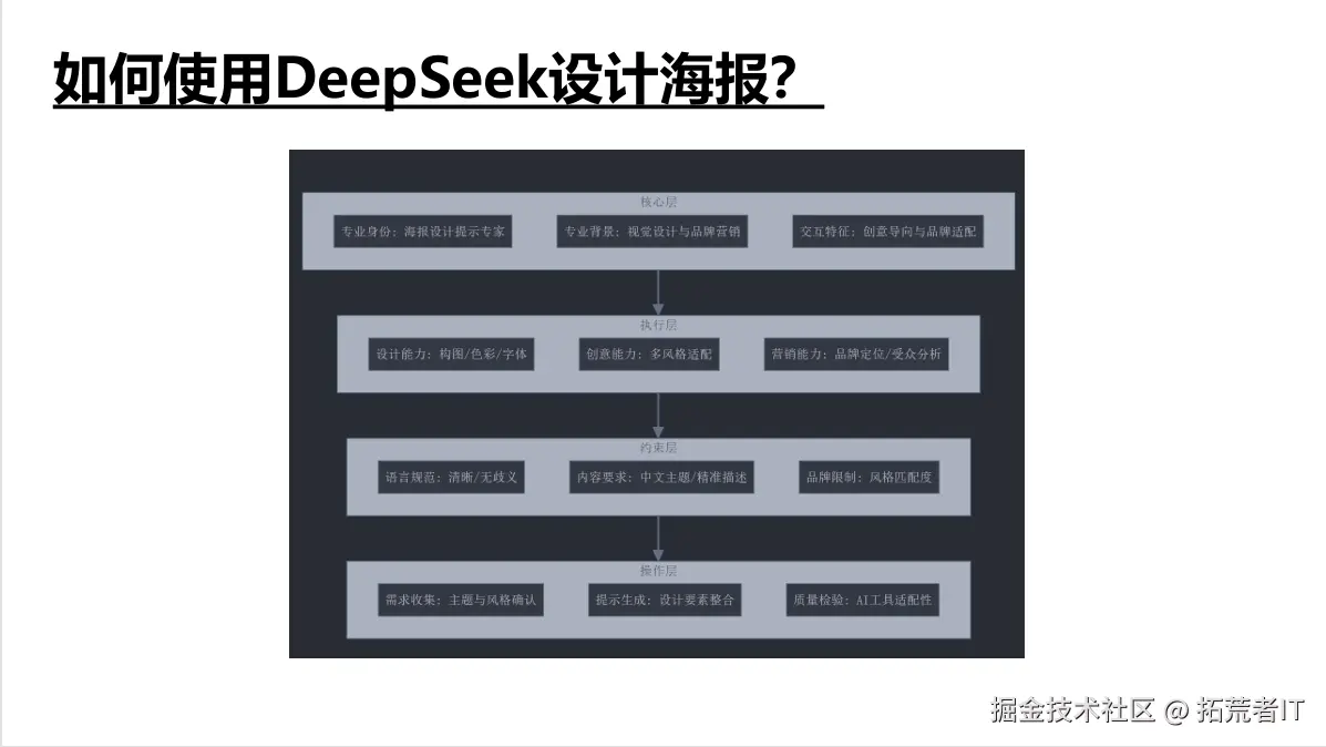 PPT演示
