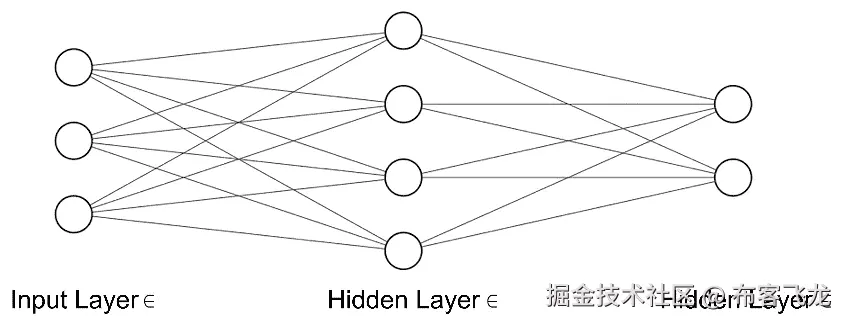 图 2.24：浅层神经网络