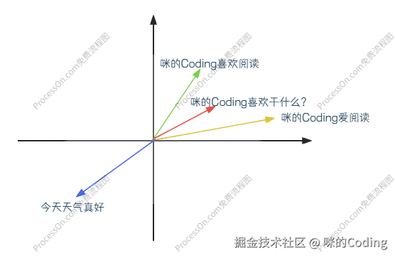 Embedding 文本转向量示意图