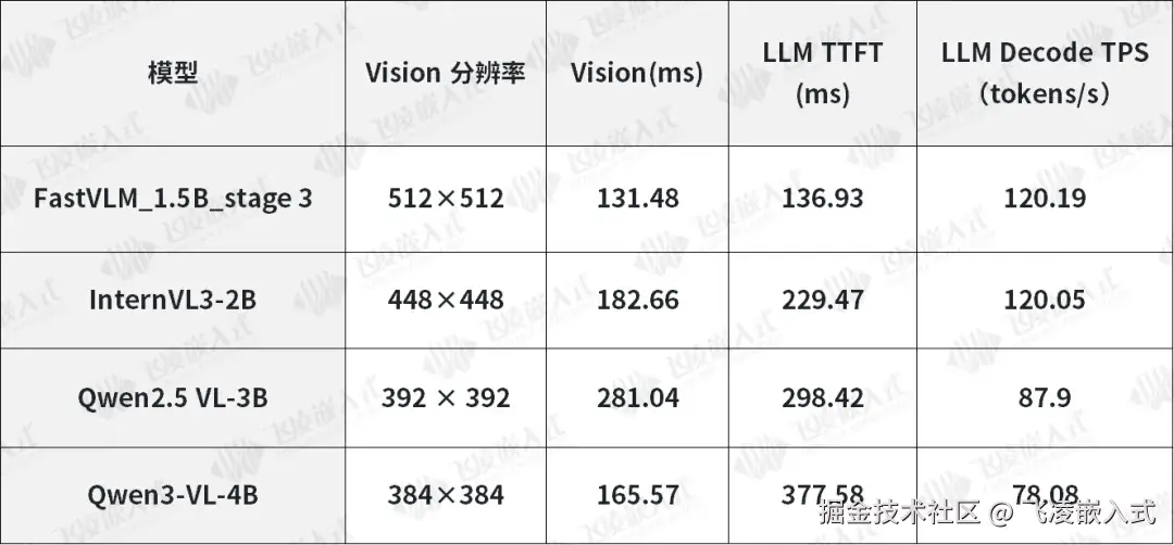 Android 系统 RK3588VLM模型端侧推理核⼼性能数据：.png