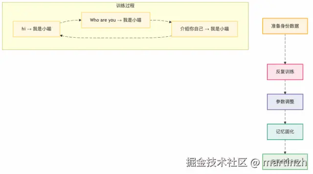 图2：AI的"死记硬背"训练法