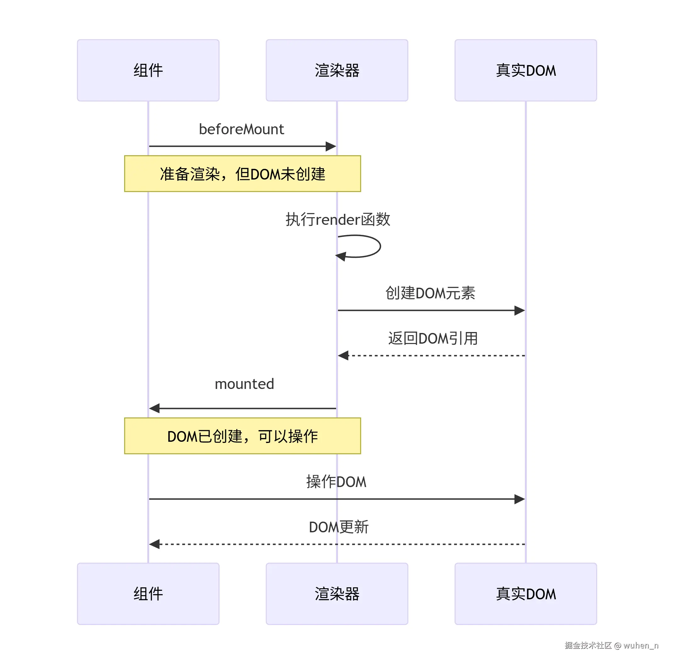 挂载阶段的执行时序图