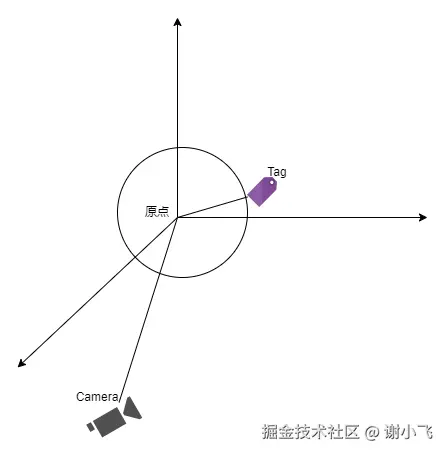 三维视角的位置