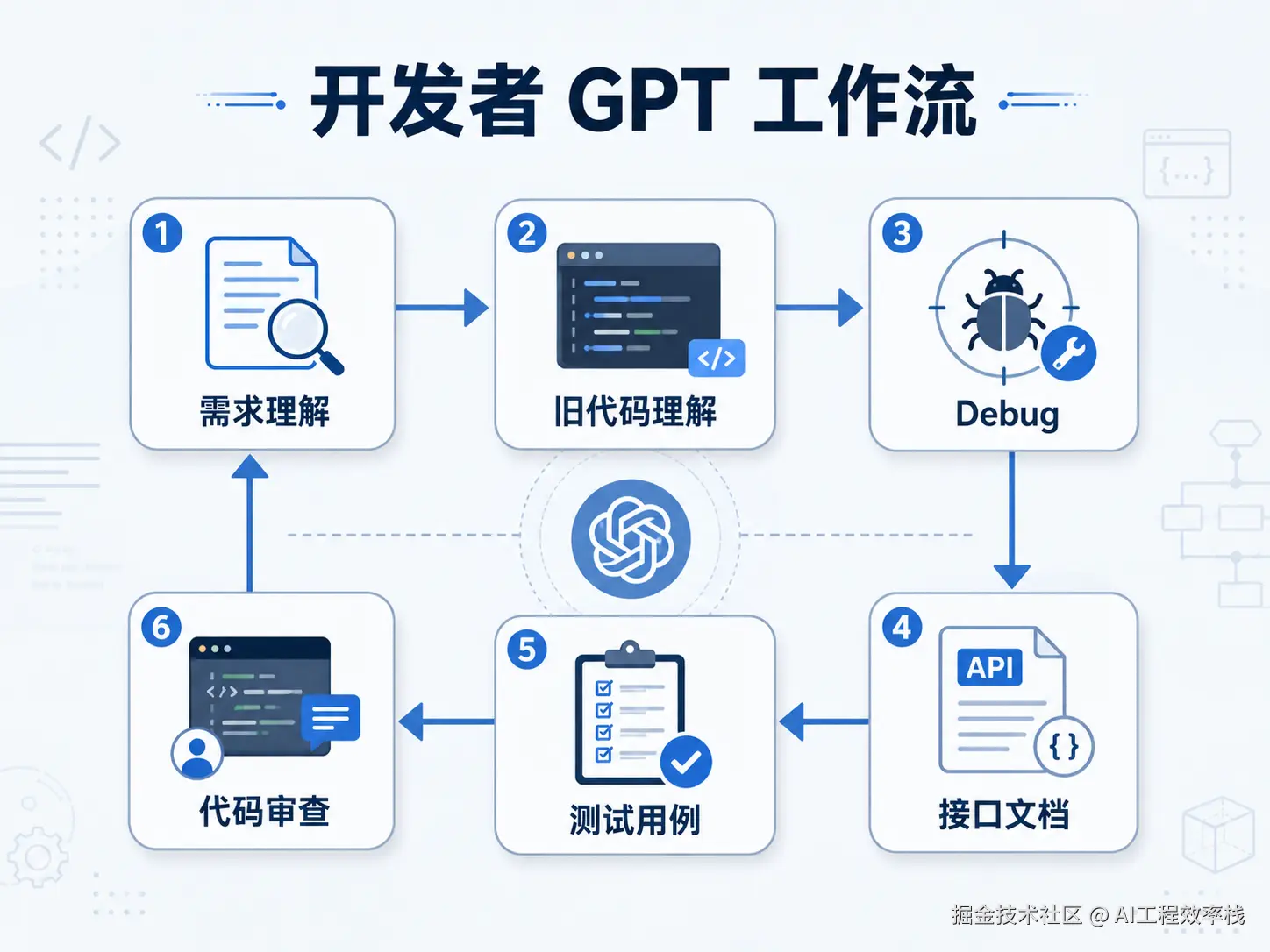 掘金_02_正文中段图_开发者GPT工作流.png
