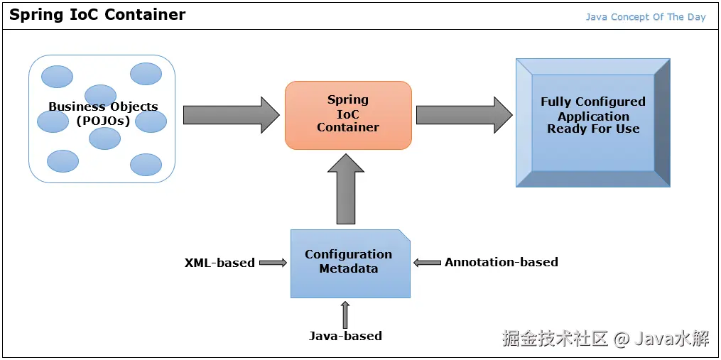 SpringDM笔记28-Spring And OSGi：Layers of Integration