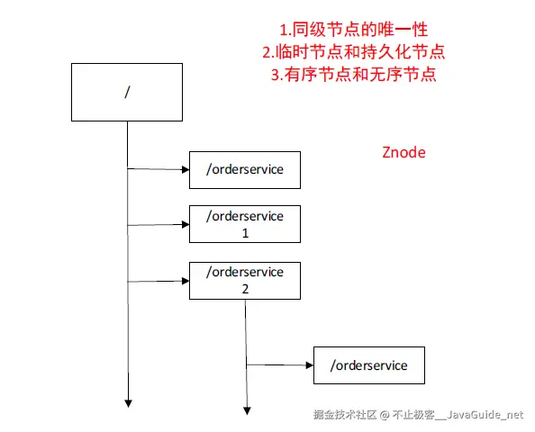 JavaGuide-Zookeeper-初步认识-zookeeper-节点特性.png