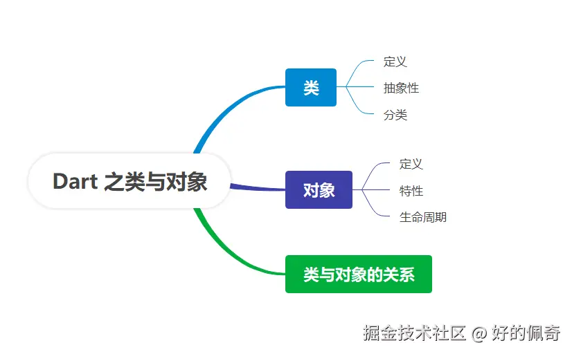 Dart之类与对象.png